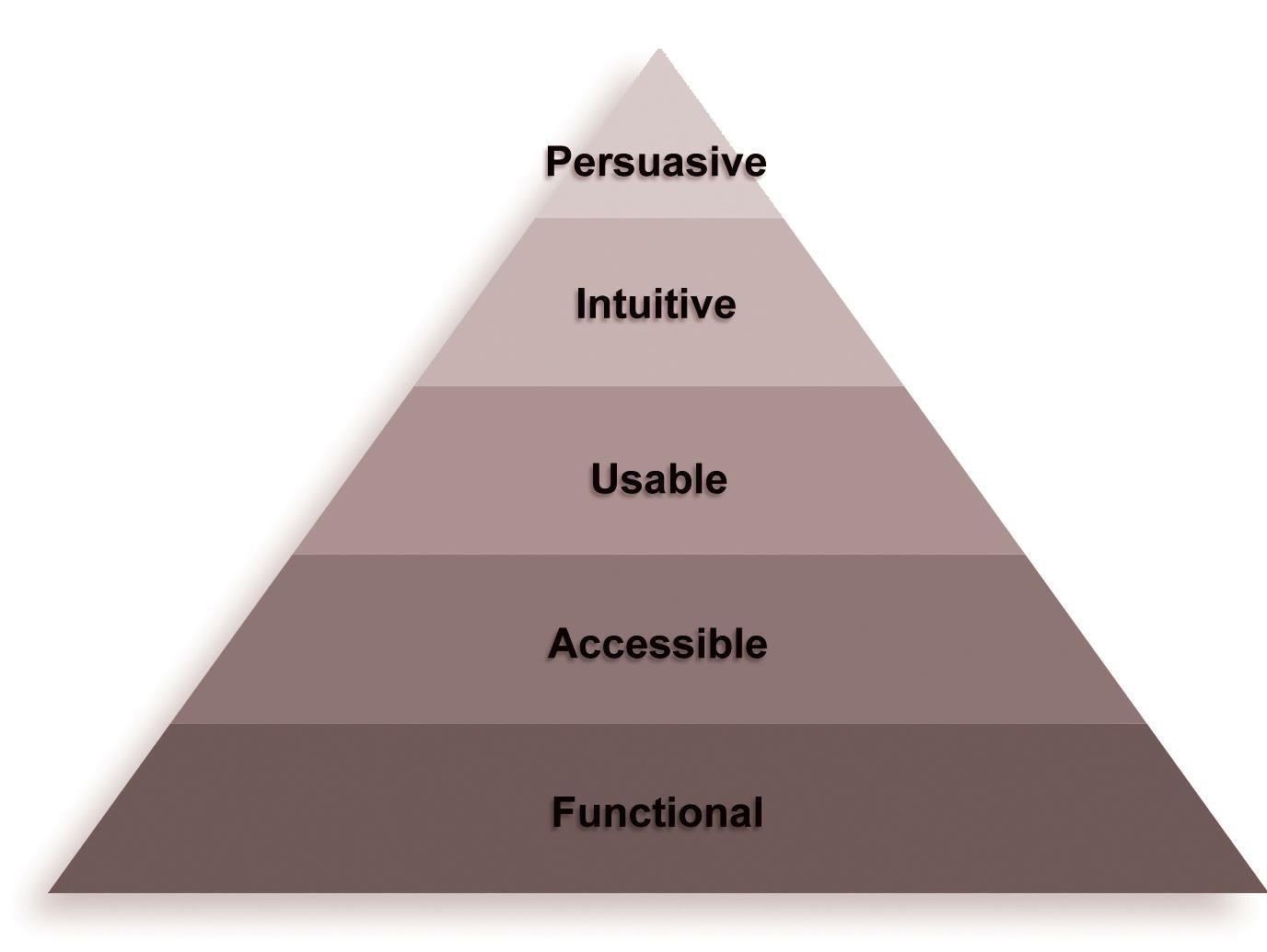 Eisenberg’s web optimization pyramid.